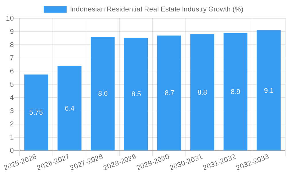 Indonesian Residential Real Estate Industry Growth