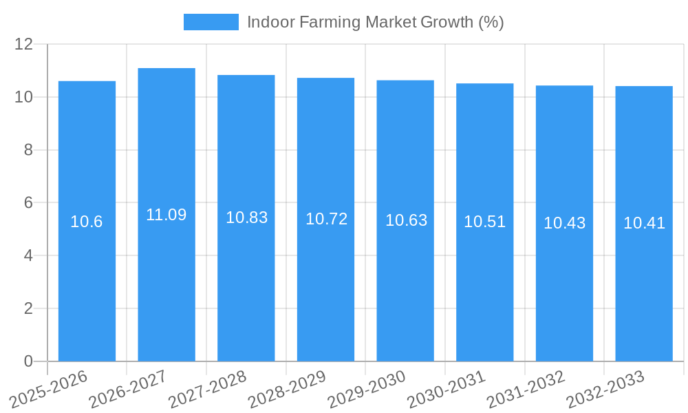 Indoor Farming Market Growth