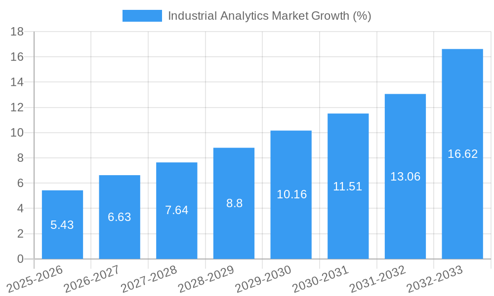 Industrial Analytics Market Growth