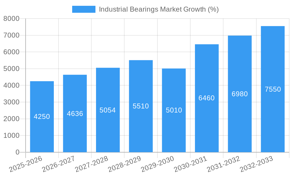 Industrial Bearings Market Growth
