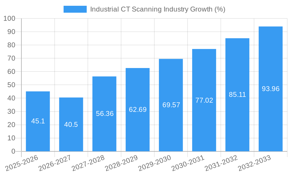 Industrial CT Scanning Industry Growth