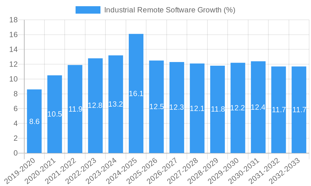 Industrial Remote Software Growth