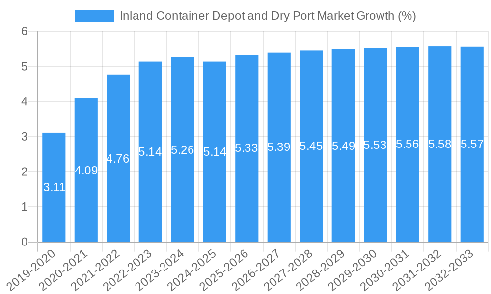 Inland Container Depot and Dry Port Market Growth