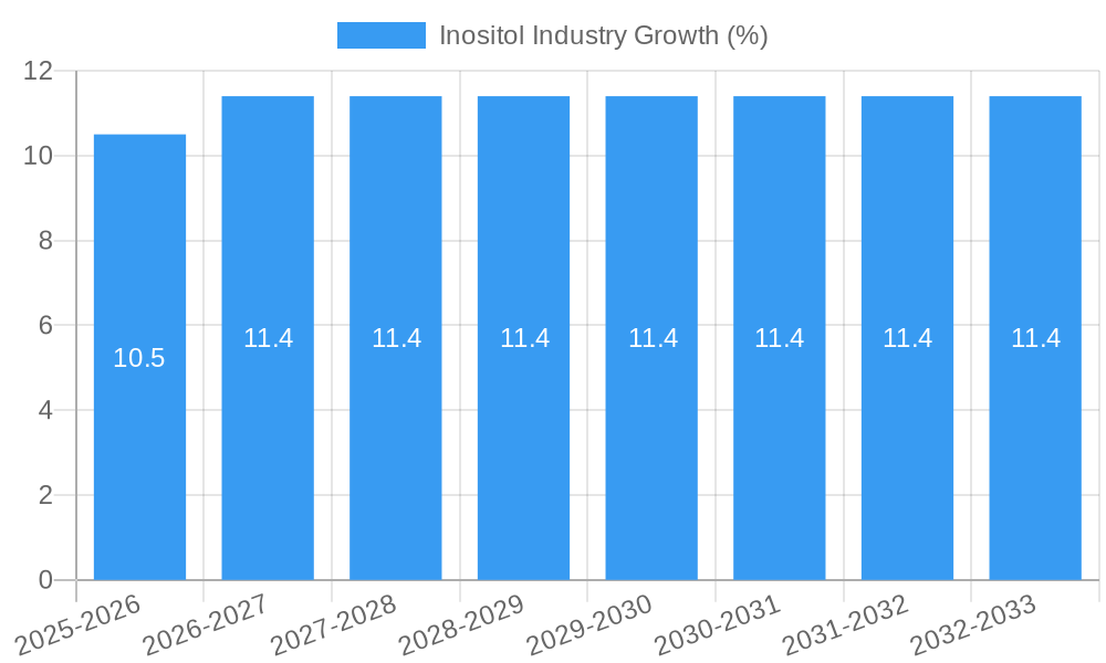 Inositol Industry Growth