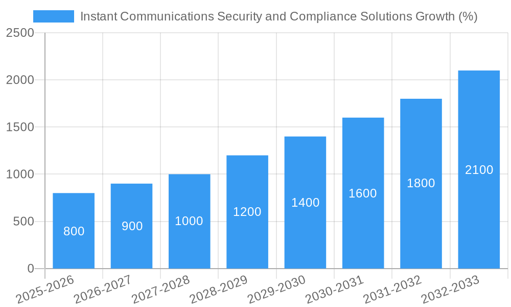 Instant Communications Security and Compliance Solutions Growth
