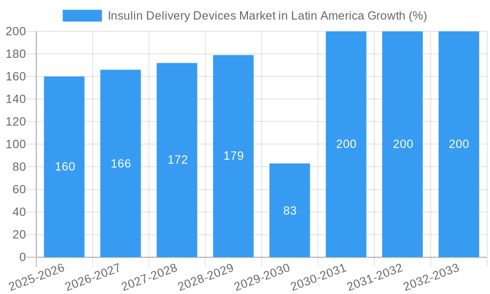 Insulin Delivery Devices Market in Latin America Growth