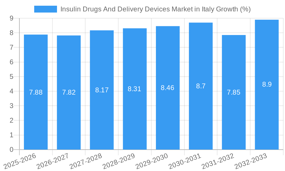 Insulin Drugs And Delivery Devices Market in Italy Growth