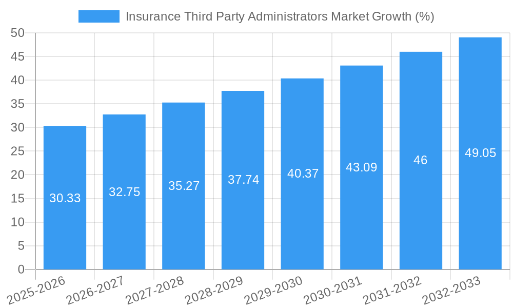 Insurance Third Party Administrators Market Growth