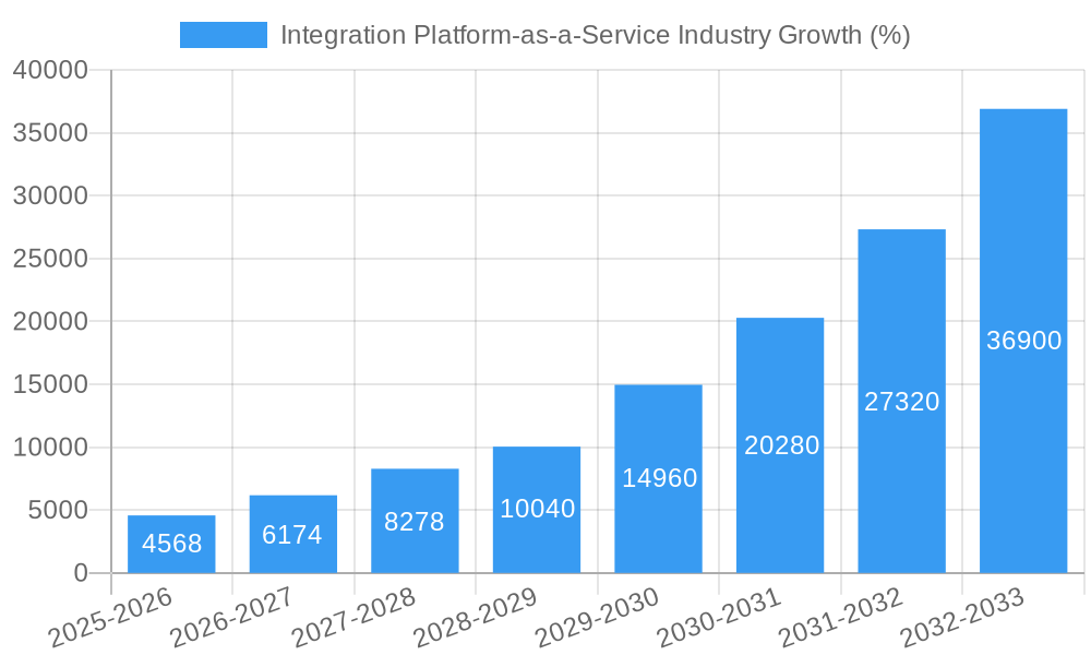 Integration Platform-as-a-Service Industry Growth