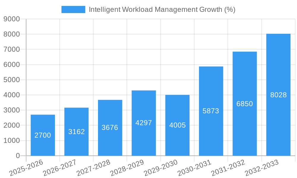 Intelligent Workload Management Growth