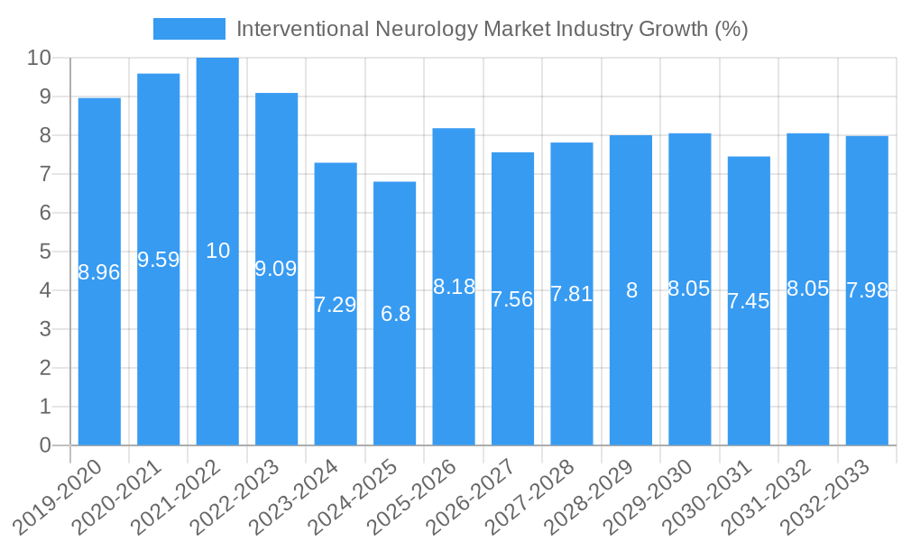 Interventional Neurology Market Industry Growth