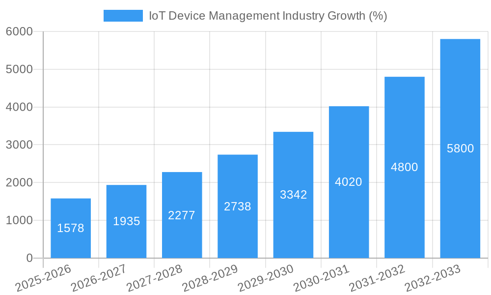 IoT Device Management Industry Growth