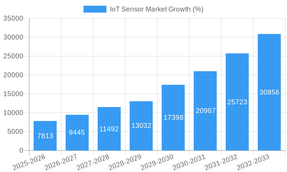 IoT Sensor Market Growth