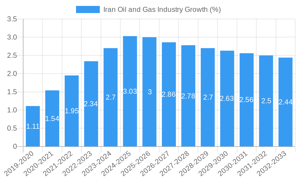 Iran Oil and Gas Industry Growth