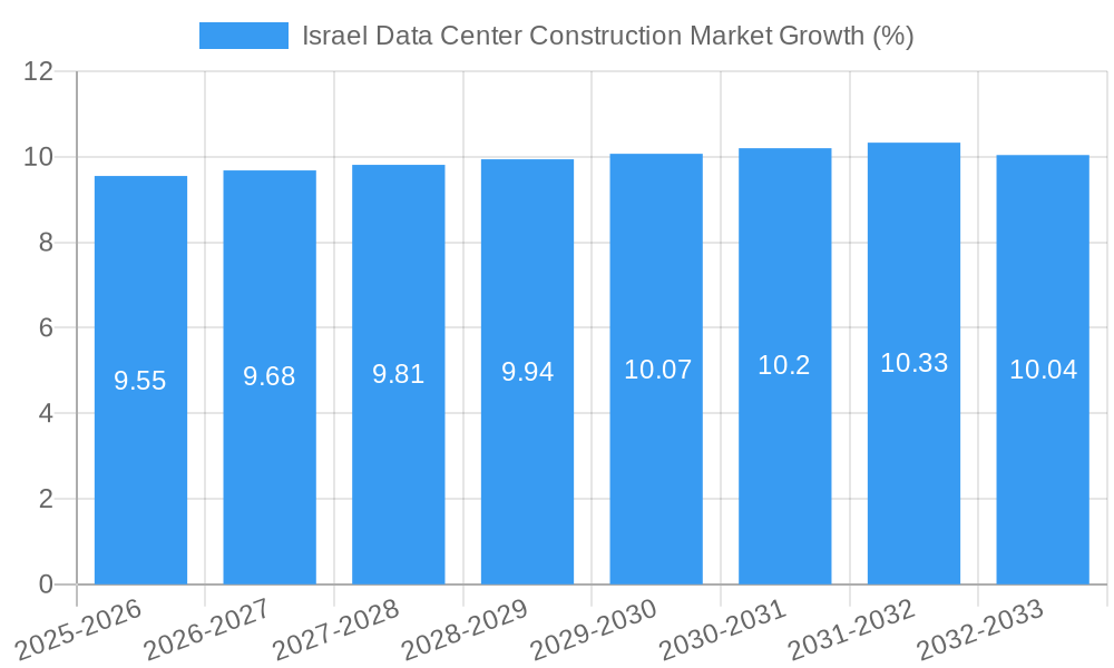 Israel Data Center Construction Market Growth