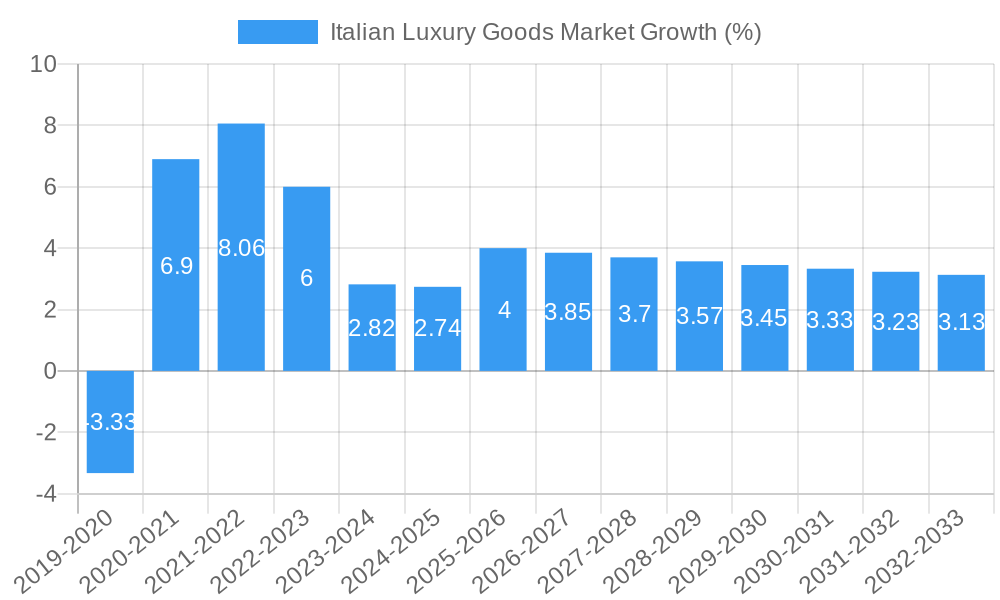 Italian Luxury Goods Market Growth