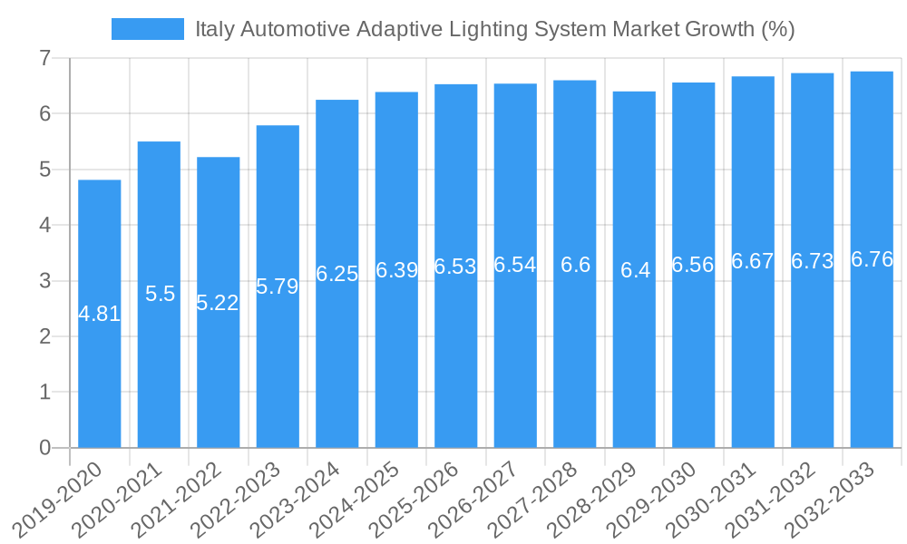 Italy Automotive Adaptive Lighting System Market Growth