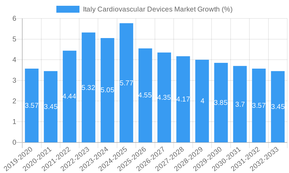Italy Cardiovascular Devices Market Growth