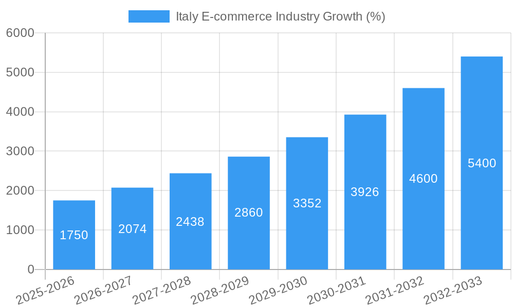 Italy E-commerce Industry Growth