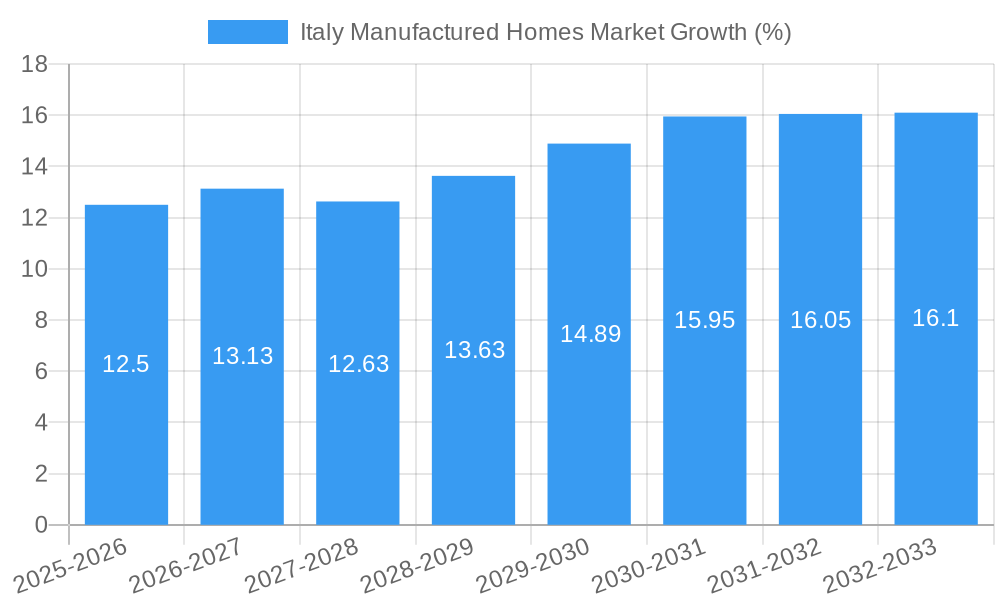 Italy Manufactured Homes Market Growth