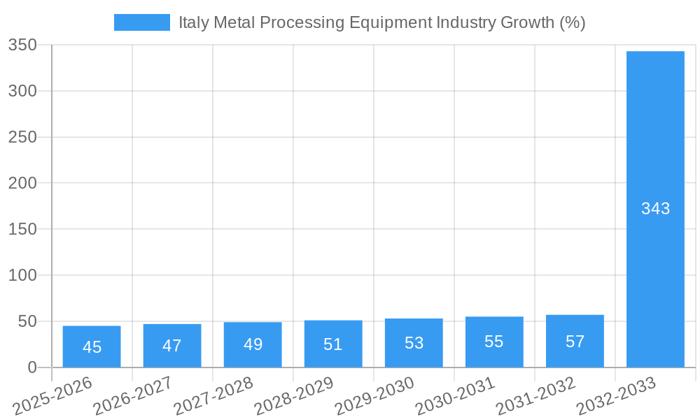 Italy Metal Processing Equipment Industry Growth