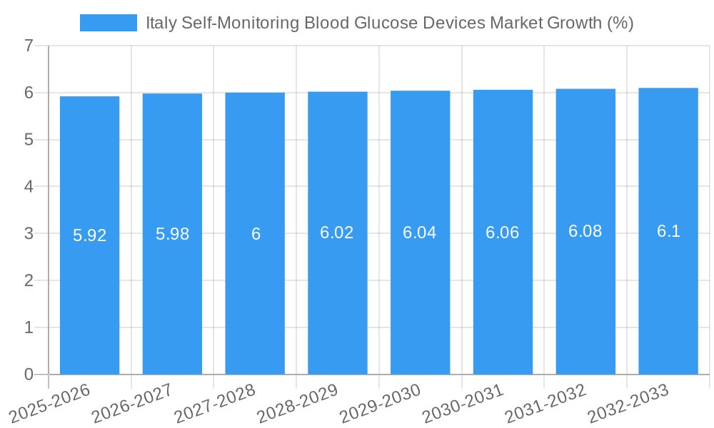 Italy Self-Monitoring Blood Glucose Devices Market Growth
