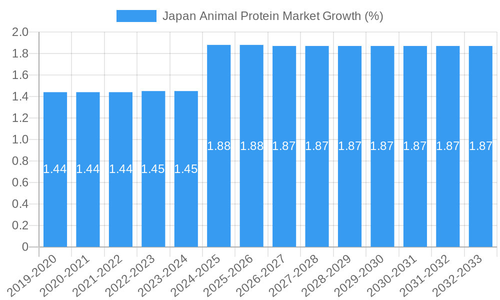 Japan Animal Protein Market Growth