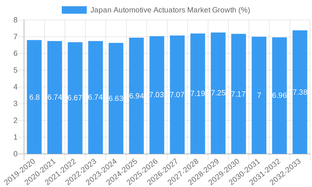Japan Automotive Actuators Market Growth