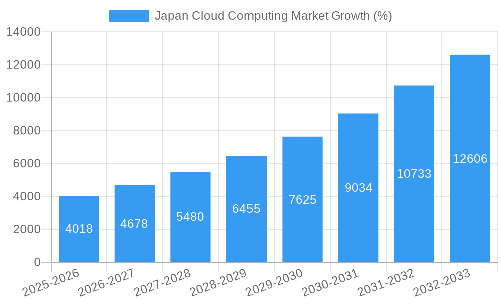 Japan Cloud Computing Market Growth