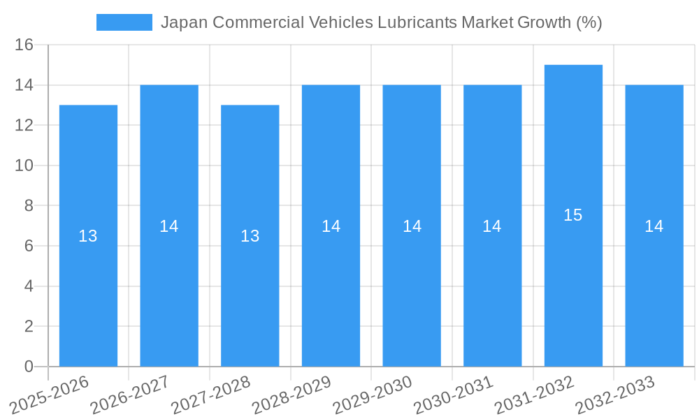Japan Commercial Vehicles Lubricants Market Growth
