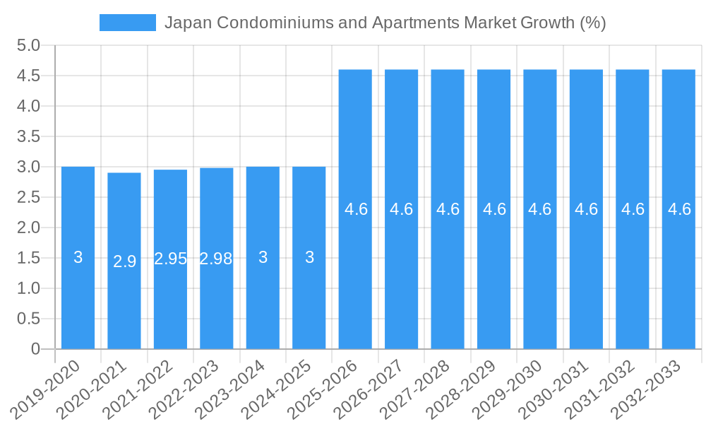 Japan Condominiums and Apartments Market Growth