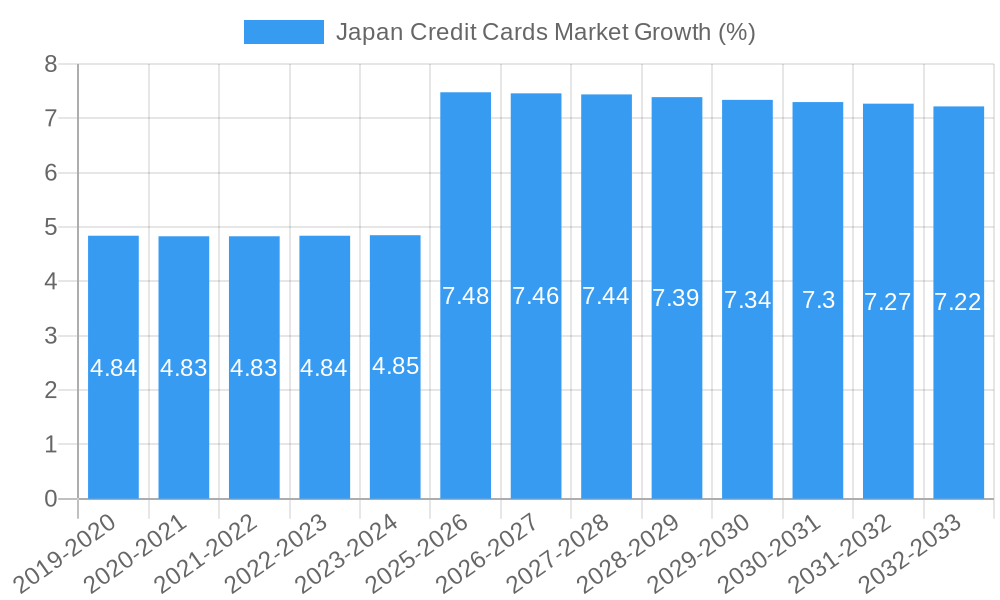 Japan Credit Cards Market Growth