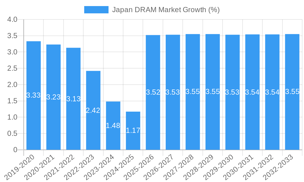Japan DRAM Market Growth