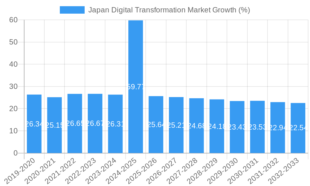 Japan Digital Transformation Market Growth