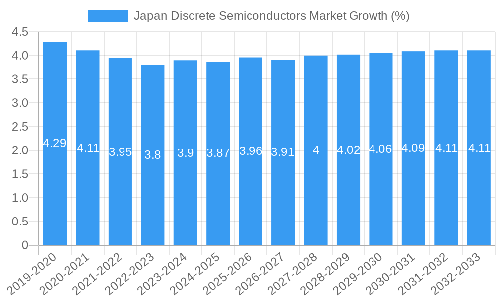 Japan Discrete Semiconductors Market Growth