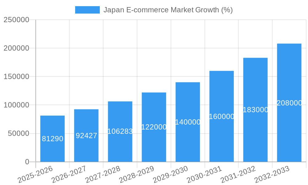 Japan E-commerce Market Growth