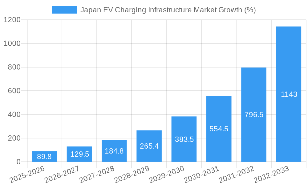 Japan EV Charging Infrastructure Market Growth