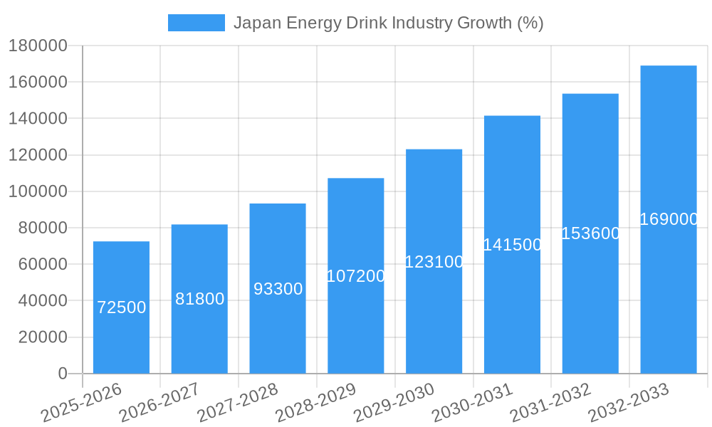 Japan Energy Drink Industry Growth