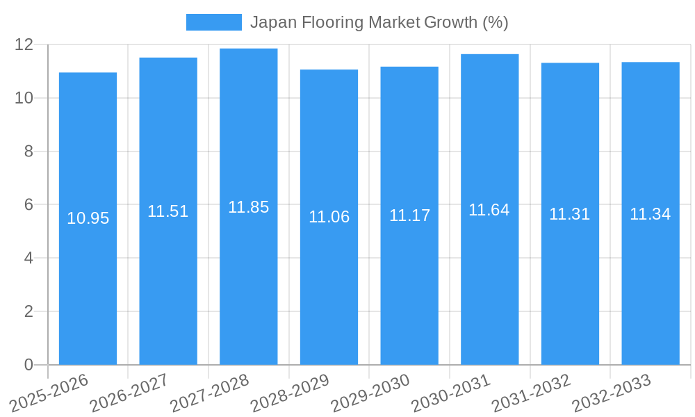 Japan Flooring Market Growth