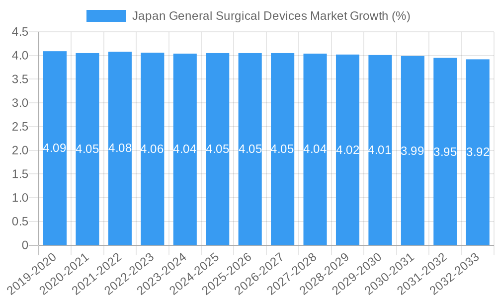 Japan General Surgical Devices Market Growth