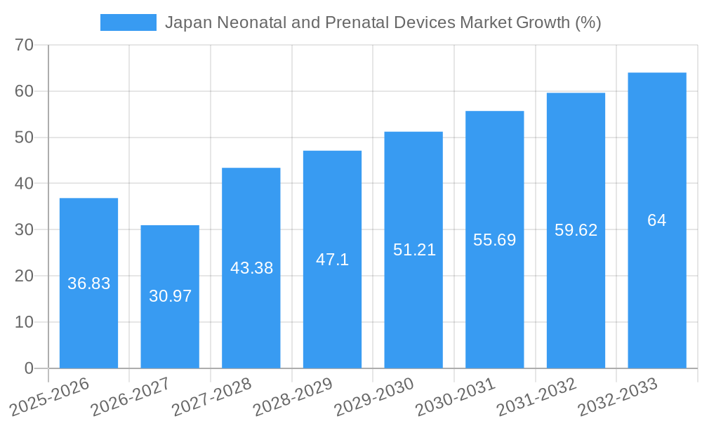 Japan Neonatal and Prenatal Devices Market Growth