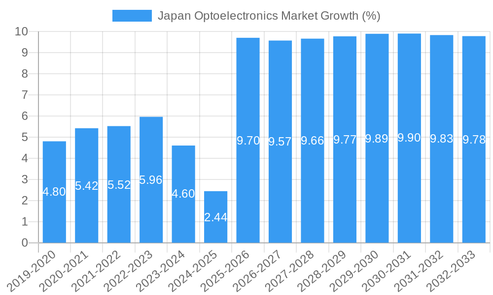 Japan Optoelectronics Market Growth