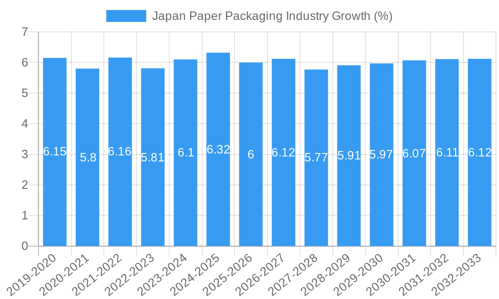 Japan Paper Packaging Industry Growth