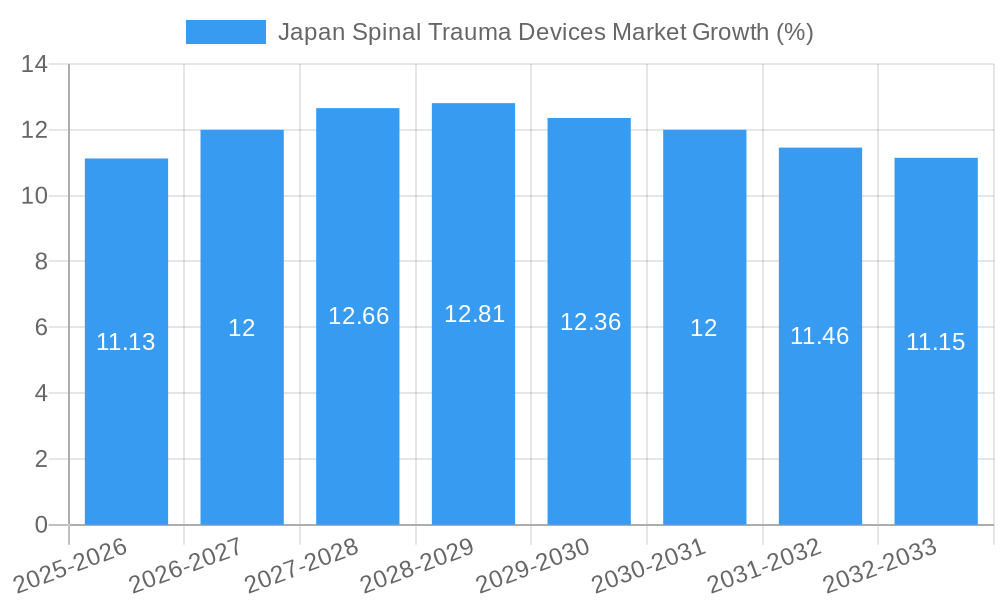 Japan Spinal Trauma Devices Market Growth