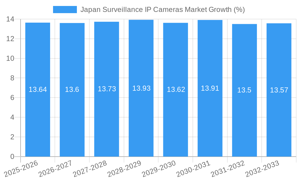 Japan Surveillance IP Cameras Market Growth