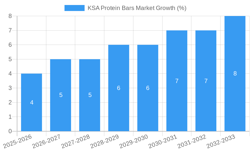 KSA Protein Bars Market Growth