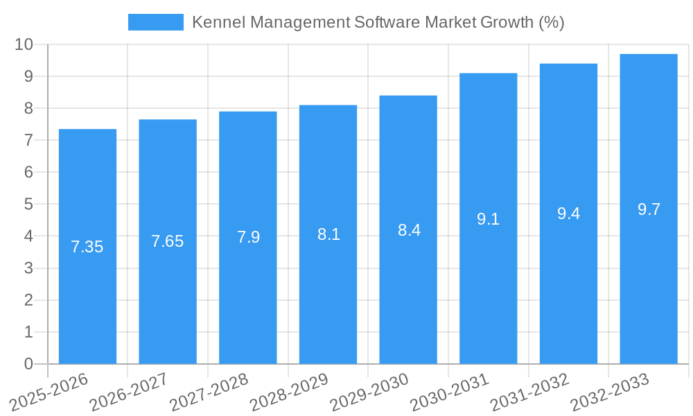 Kennel Management Software Market Growth