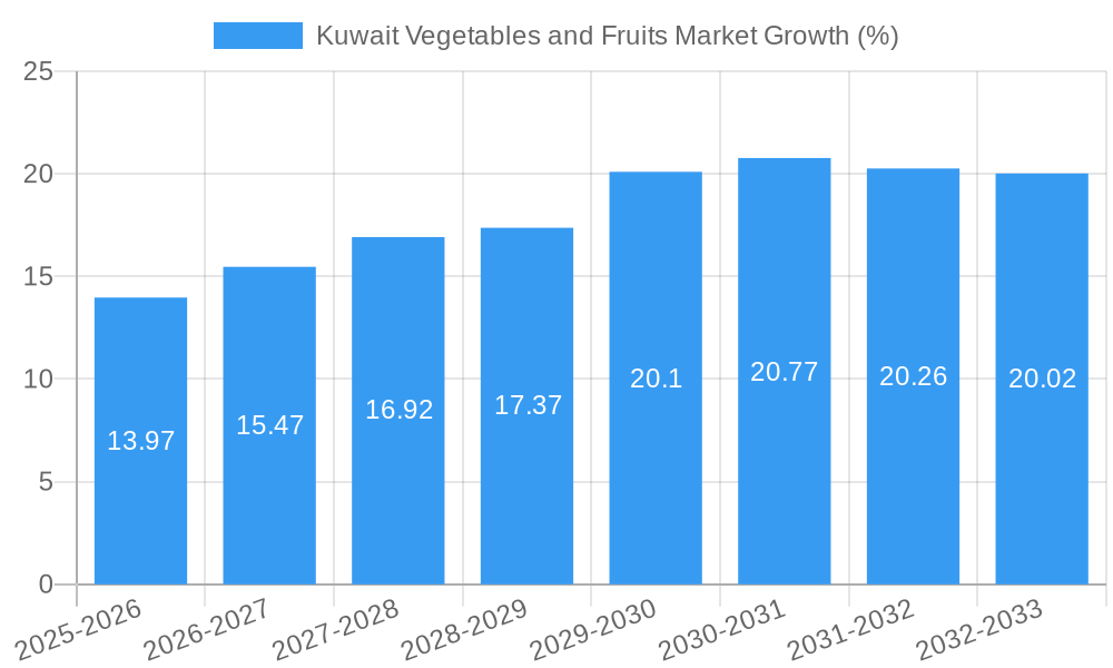 Kuwait Vegetables and Fruits Market Growth
