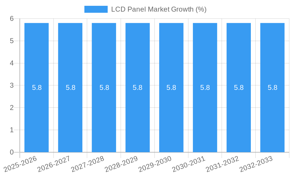 LCD Panel Market Growth