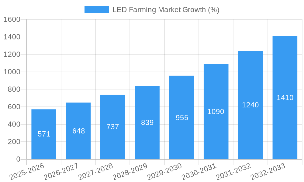 LED Farming Market Growth